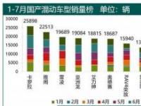 2018年6月汽车销量排行榜：新能源汽车与豪华品牌共同助力市场繁荣