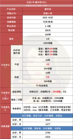 2021年重疾险排名：十大值得买的重疾险大盘点