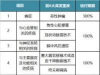 全面了解重大疾病保险：涵盖百余种疾病的保障与定义