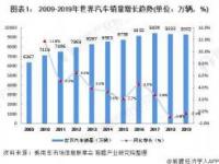 2019年汽车销量分析：同比增减背后的市场趋势