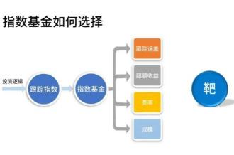 如何选择比较好的指数型基金：从风格、跟踪误差到基金经理的综合指南