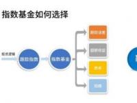 如何选择比较好的指数型基金：从风格、跟踪误差到基金经理的综合指南