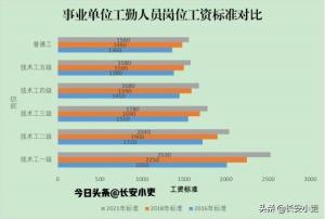 2021年机关事业工资上调：多地喜迎工资上涨，激励基层工作人员