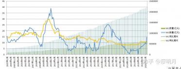 广义货币M2：反映经济购买力和未来通胀压力