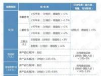 北京二手房交易税费：详解各类税费及减免条件