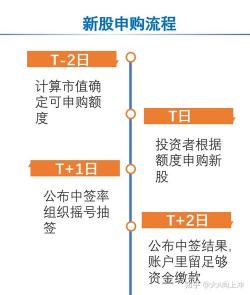 网下申购新股条件：从沪市到科创板，一文带你了解