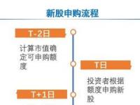 网下申购新股条件：从沪市到科创板，一文带你了解