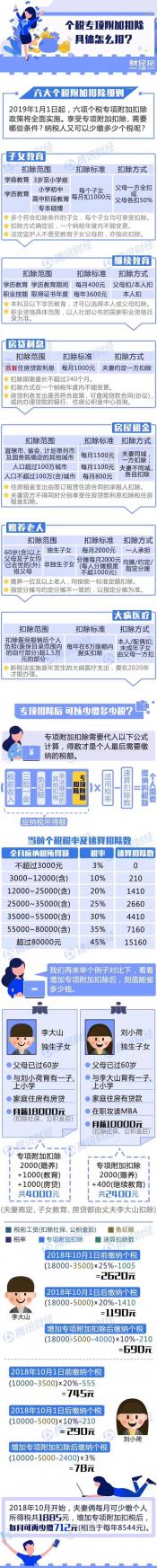 新个税政策：房贷抵扣能省多少钱？