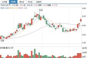 股票分红后股价会涨吗？分析分红前后的股价走势