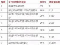 房产所得税：计算方法与抵扣项目详解