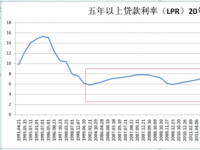 房贷利率转换：LPR利率是否必要转换的三大因素