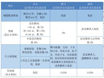 房产过户税费详解：赠与、买卖与继承方式下的税费构成与计算方法