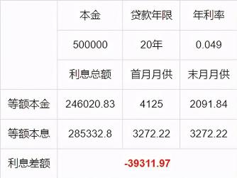 等额本金提前还款10万，降低利息负担更划算