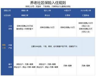 泰康养老社区入住费用详解：押金、保险与每月费用一览