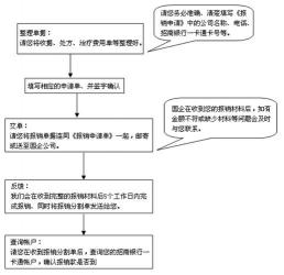 补充医疗保险怎么报销？一篇文章详解流程与所需资料