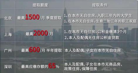 公积金一年可以取几次？不同情况下提取次数不同