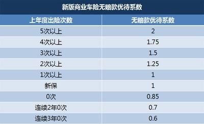 出险一次保费涨多少？车险出险保费上涨规则详解