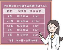 1匹空调适用面积解析：如何为不同大小房间选择合适的空调匹数？