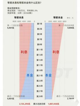 等额本息与等额本金：哪个更适合你？全面解析帮你做出最划算的选择