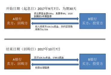 国债逆回购购买策略：如何操作最划算