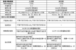 申购新股的条件和规则：市值要求与申购单位的规定