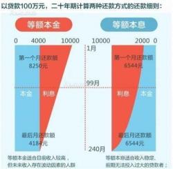 房贷月供计算公式：等额本金与等额本息的区别与选择