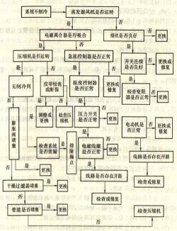 空调不制热是什么原因造成的？解析常见故障及解决方法