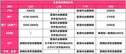 男生育险二胎能报多少：了解生育保险的报销流程与金额