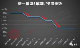 房贷转LPR划算吗？一文解析转换利率的风险与机会