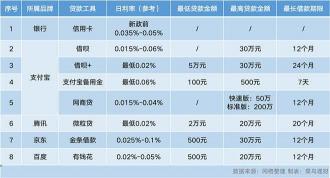 网贷哪些平台不用刷脸认证？正规贷款平台与小贷平台的差异