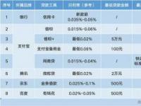 网贷哪些平台不用刷脸认证？正规贷款平台与小贷平台的差异