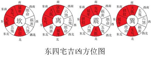 东四宅：楼房方位与居住舒适度的关系