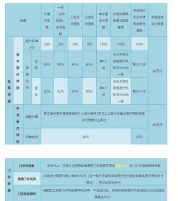 医疗保险比例：不同类型报销比例及范围详解