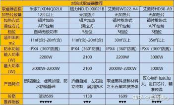 家用取暖设备选择指南：各种类型优缺点及使用注意事项