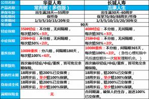 华夏常青树2016优缺点解析：病种多、赔付次数多，但免责条款也需注意