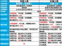 华夏常青树2016优缺点解析：病种多、赔付次数多，但免责条款也需注意