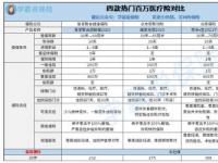 全面对比：百万医疗保险哪家好？好医保与太平洋医享无忧成首选！