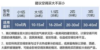 空调匹数与使用面积：选择合适的空调匹数