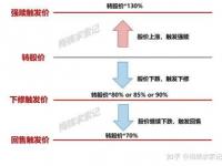 可转债怎么转股：操作方法及注意事项