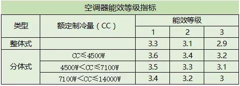 空调能效等级详解：选择高效节能的空调产品