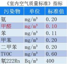 甲醛含量标准：了解并控制室内空气中的有害物质