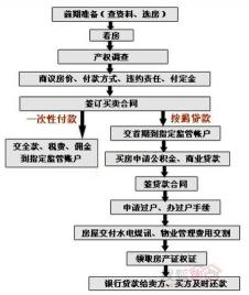 购买二手房贷款全攻略：流程、注意事项及与新房贷款的区别