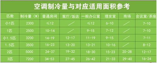 空调制冷量：选择合适额定制冷量的空调，了解耗电量和单位换算