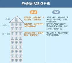 多层与高层大揭秘：了解楼层差异，选房更明智