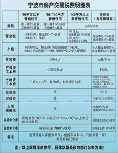 契税2023年收费标准：不同情况下的税率与免征情形