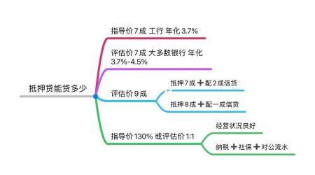 房产抵押贷款能贷多少：贷款额度受哪些因素影响