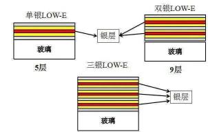 Low-E玻璃价格及其影响因素解析