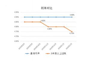 公积金利率调整机制解析：与基准利率及LPR的关联