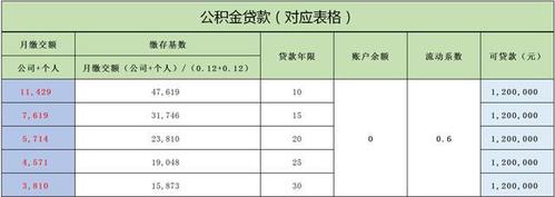 公积金刚交一年能贷多少钱？详解公积金贷款额度及申请条件