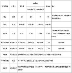 过户费怎么算二手房：契税、营业税、个人所得税详解